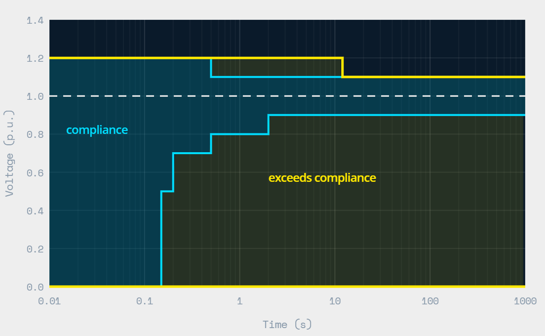 AI UPS™ VRT compliance envelope