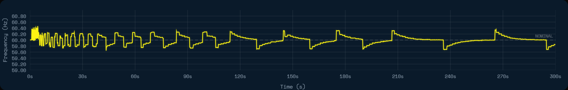 Transient event - frequency stability