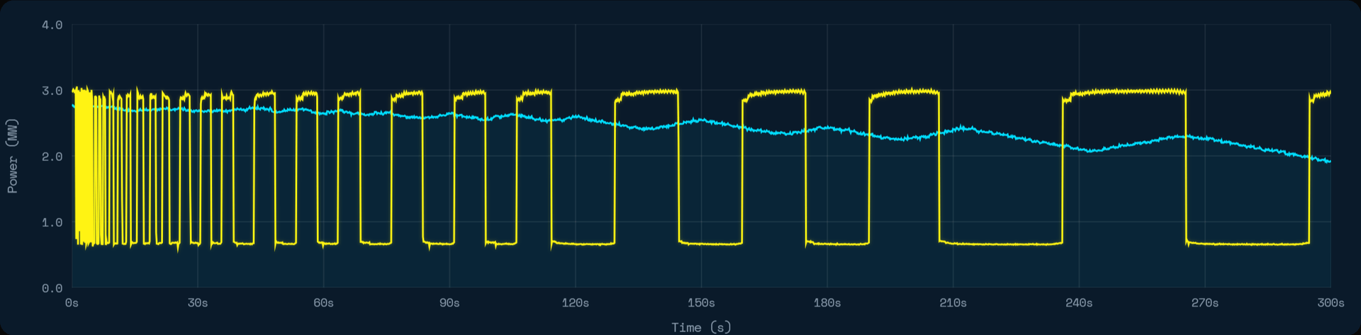 Transient event - load power swings, grid power stays smooth