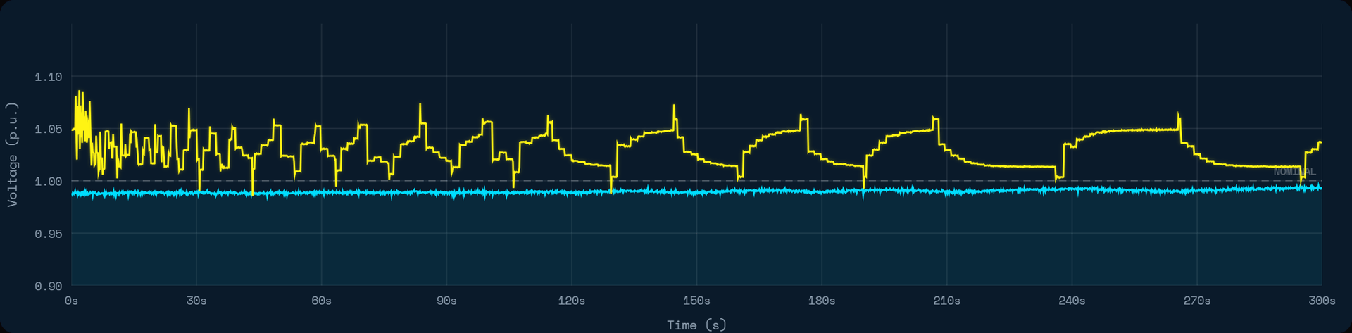 Transient event - voltage stays stable during AI workload swing