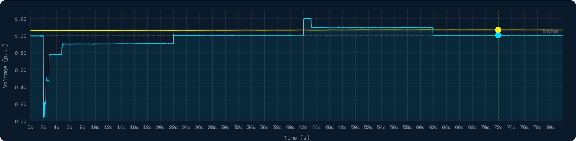 VRT event - grid voltage drops to zero, load voltage stays stable