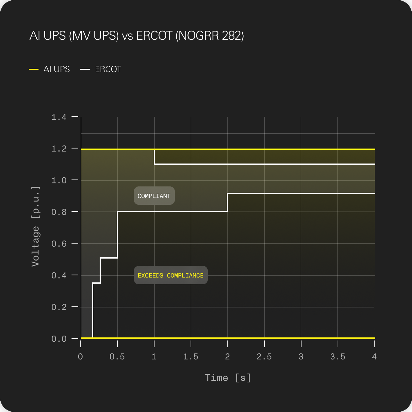 AI UPS (MV UPS) vs ERCOT (NOGRR 282). Voltage in per unit versus time in seconds, comparing AI UPS and the grid-code ride-through envelope.
