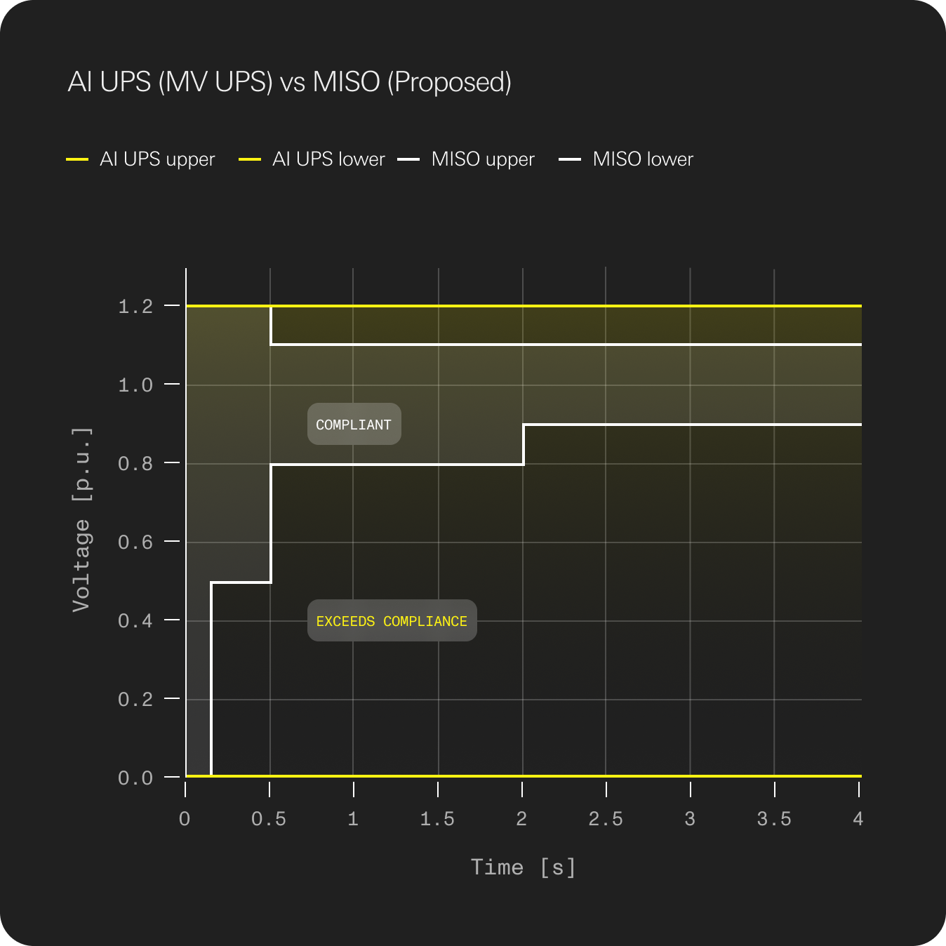 AI UPS (MV UPS) vs MISO (Proposed). Voltage in per unit versus time in seconds, comparing AI UPS and the grid-code ride-through envelope.