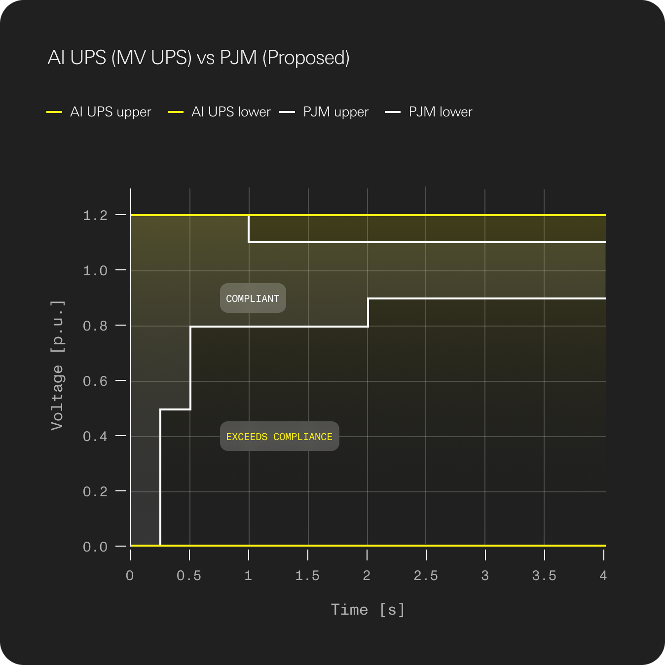 AI UPS (MV UPS) vs PJM (Proposed). Voltage in per unit versus time in seconds, comparing AI UPS and the grid-code ride-through envelope.