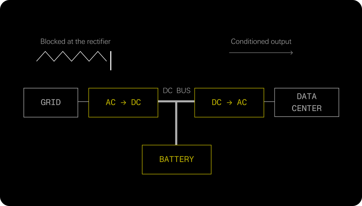 ON.energy AI UPS: power architecture diagram from the technical brief