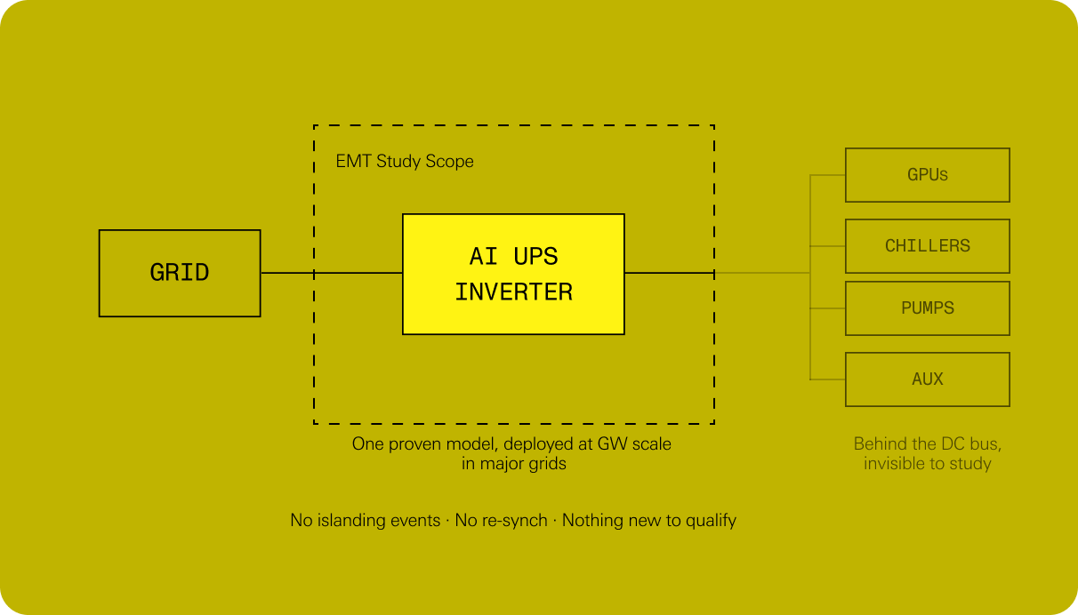 Model one inverter: power architecture diagram from the technical brief