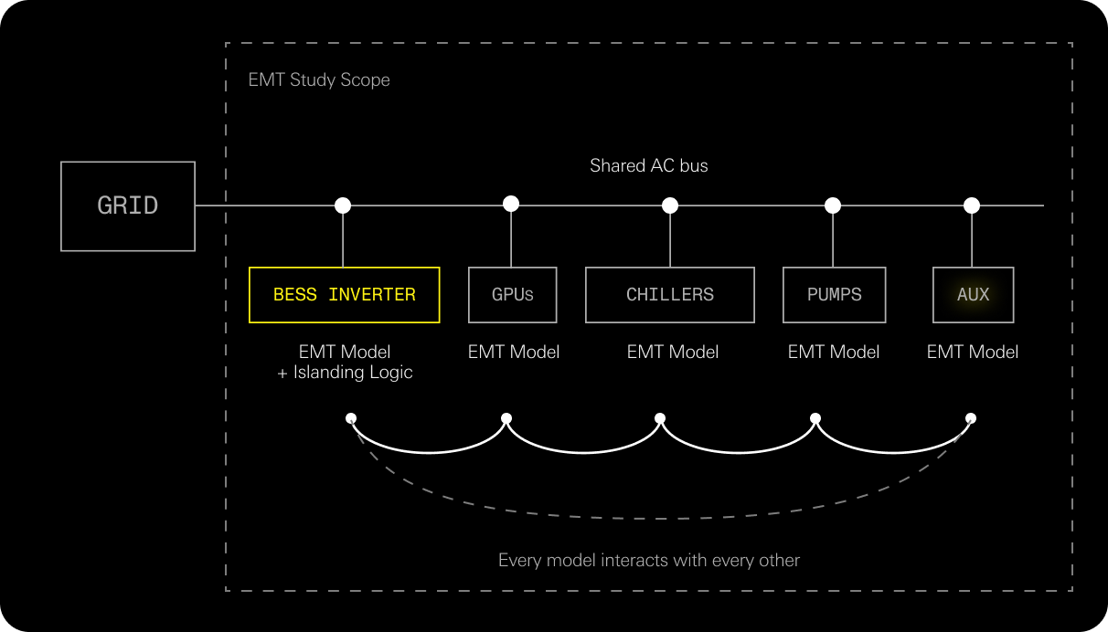 Model the bus and everything on it: power architecture diagram from the technical brief